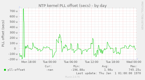 NTP kernel PLL offset (secs)