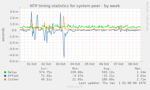 NTP timing statistics for system peer