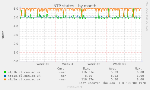 NTP states