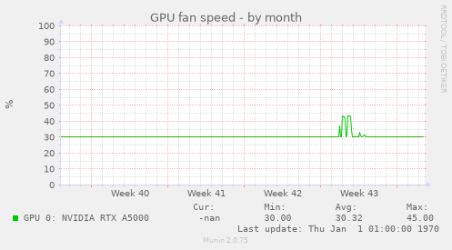 GPU fan speed