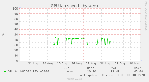 GPU fan speed