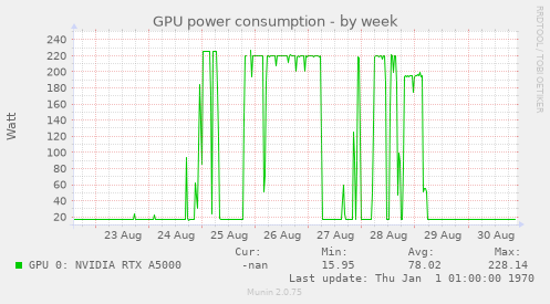 GPU power consumption