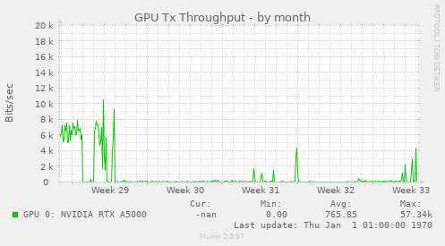 GPU Tx Throughput