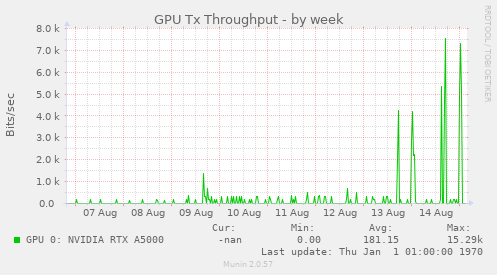 GPU Tx Throughput