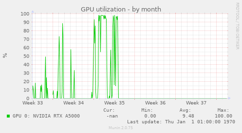 GPU utilization