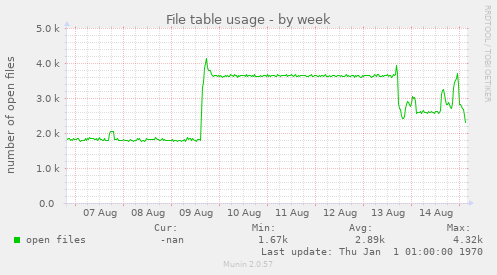 File table usage