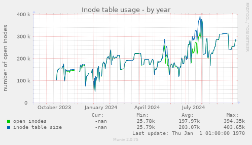 Inode table usage