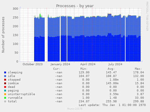 Processes