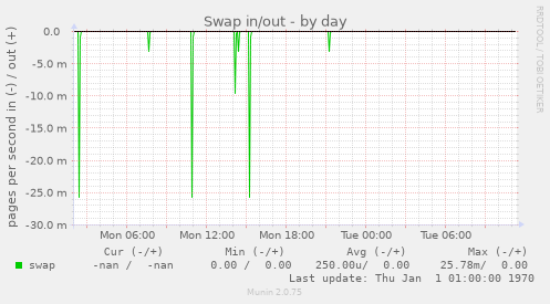 Swap in/out