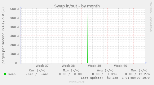 Swap in/out