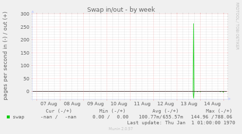 Swap in/out