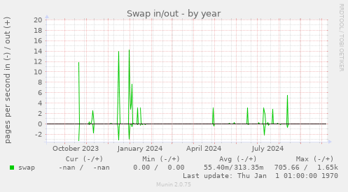 Swap in/out