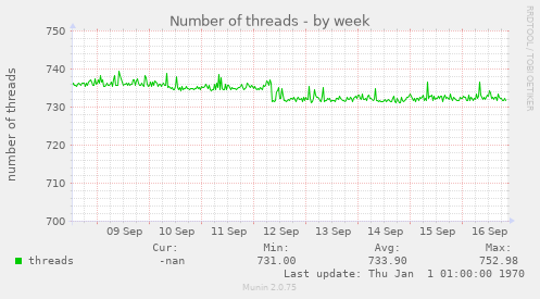 Number of threads