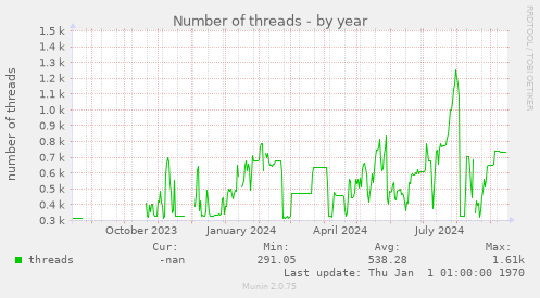 Number of threads