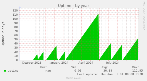 Uptime