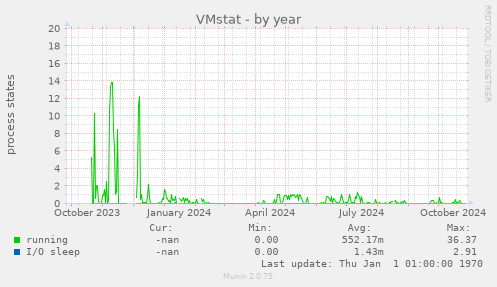 VMstat