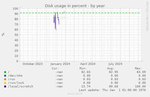 Disk usage in percent