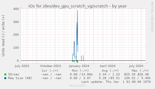 IOs for /dev/dev_gpu_scratch_vg/scratch