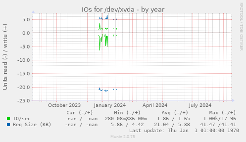 IOs for /dev/xvda