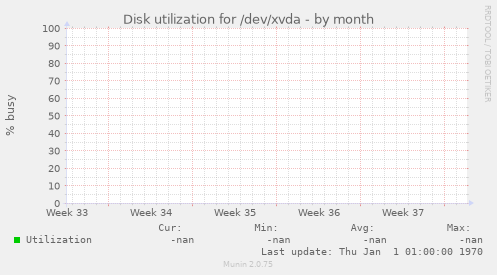 Disk utilization for /dev/xvda