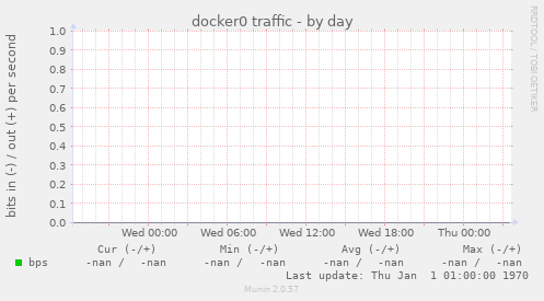 docker0 traffic