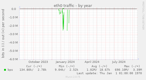 eth0 traffic