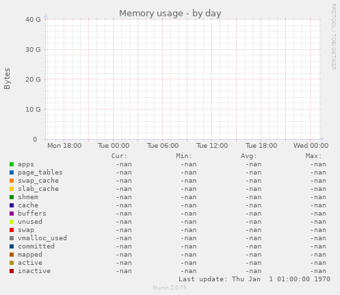 Memory usage