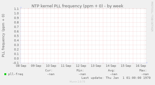 NTP kernel PLL frequency (ppm + 0)