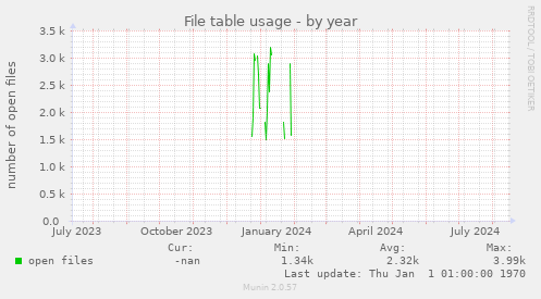 File table usage