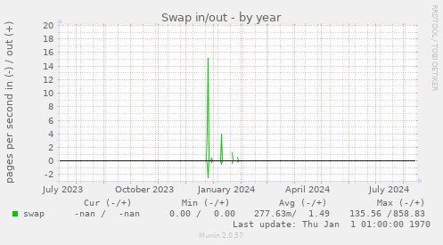 Swap in/out