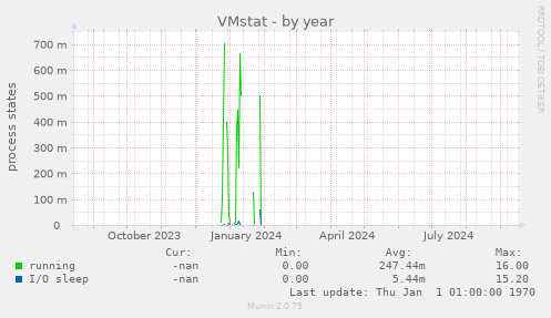 VMstat