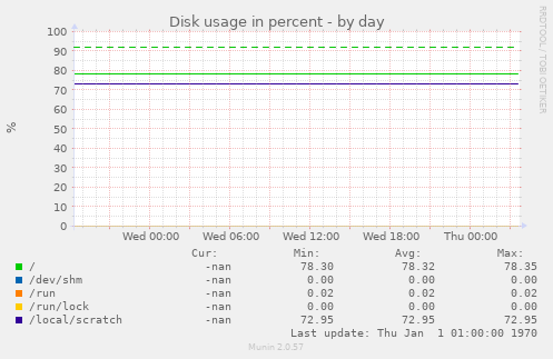 Disk usage in percent