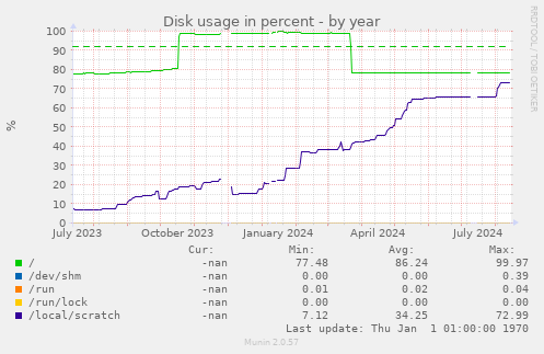 Disk usage in percent