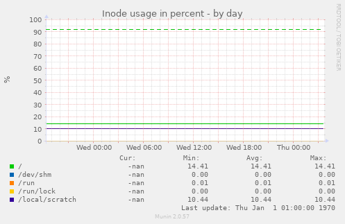 Inode usage in percent