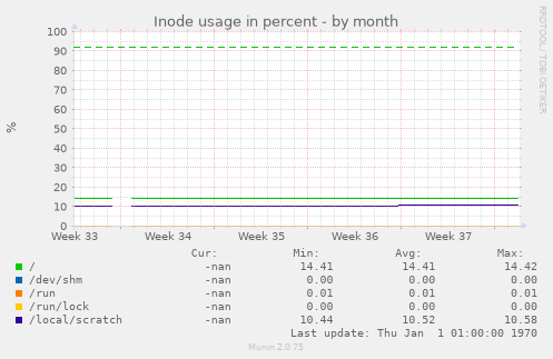 Inode usage in percent