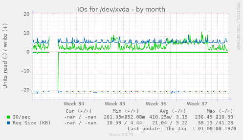 IOs for /dev/xvda