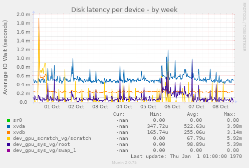 Disk latency per device