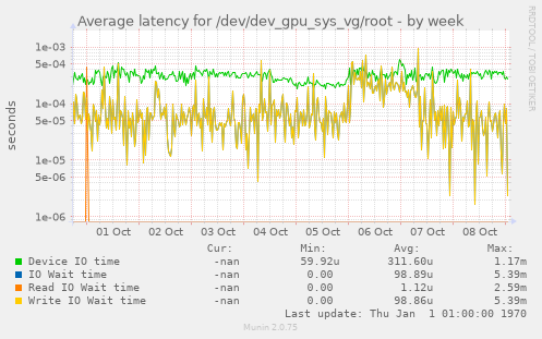 Average latency for /dev/dev_gpu_sys_vg/root