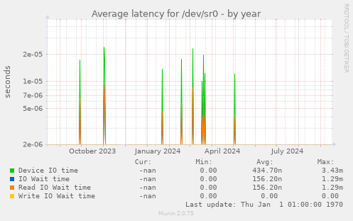 Average latency for /dev/sr0