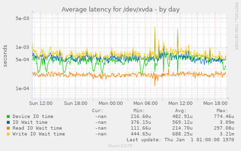 Average latency for /dev/xvda