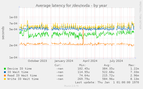 Average latency for /dev/xvda