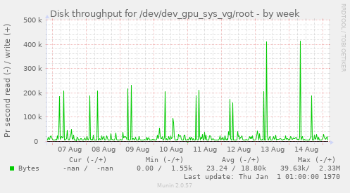 Disk throughput for /dev/dev_gpu_sys_vg/root