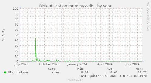 Disk utilization for /dev/xvdb