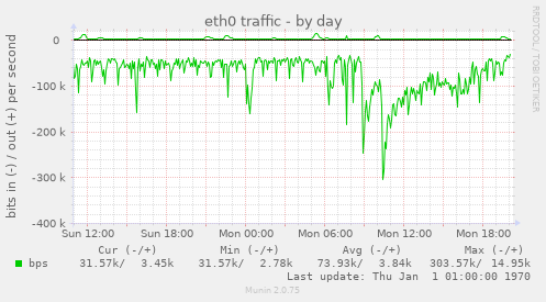 eth0 traffic