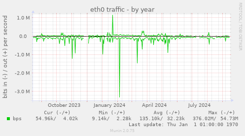 eth0 traffic