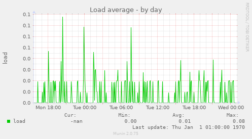 Load average