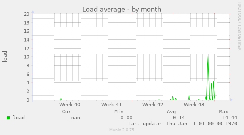 Load average