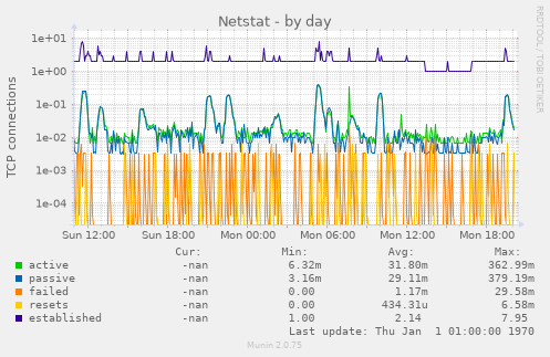 daily graph