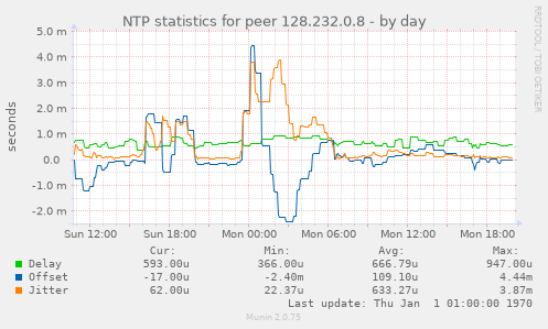 NTP statistics for peer 128.232.0.8