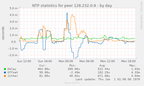 NTP statistics for peer 128.232.0.9